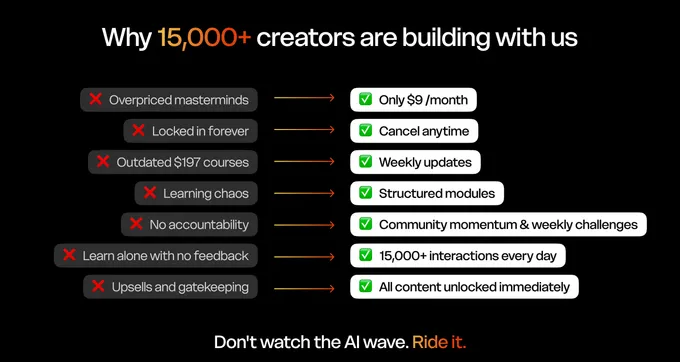 AI Video Bootcamp 9-phase curriculum overview showing progression from AI image creation to filmmaking and monetization